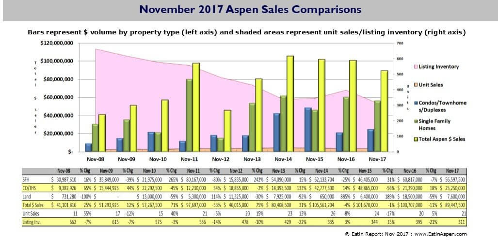 Estin Report Nov 2017 Aspen Snowmass Real Estate Report Monthly Snapshot Image