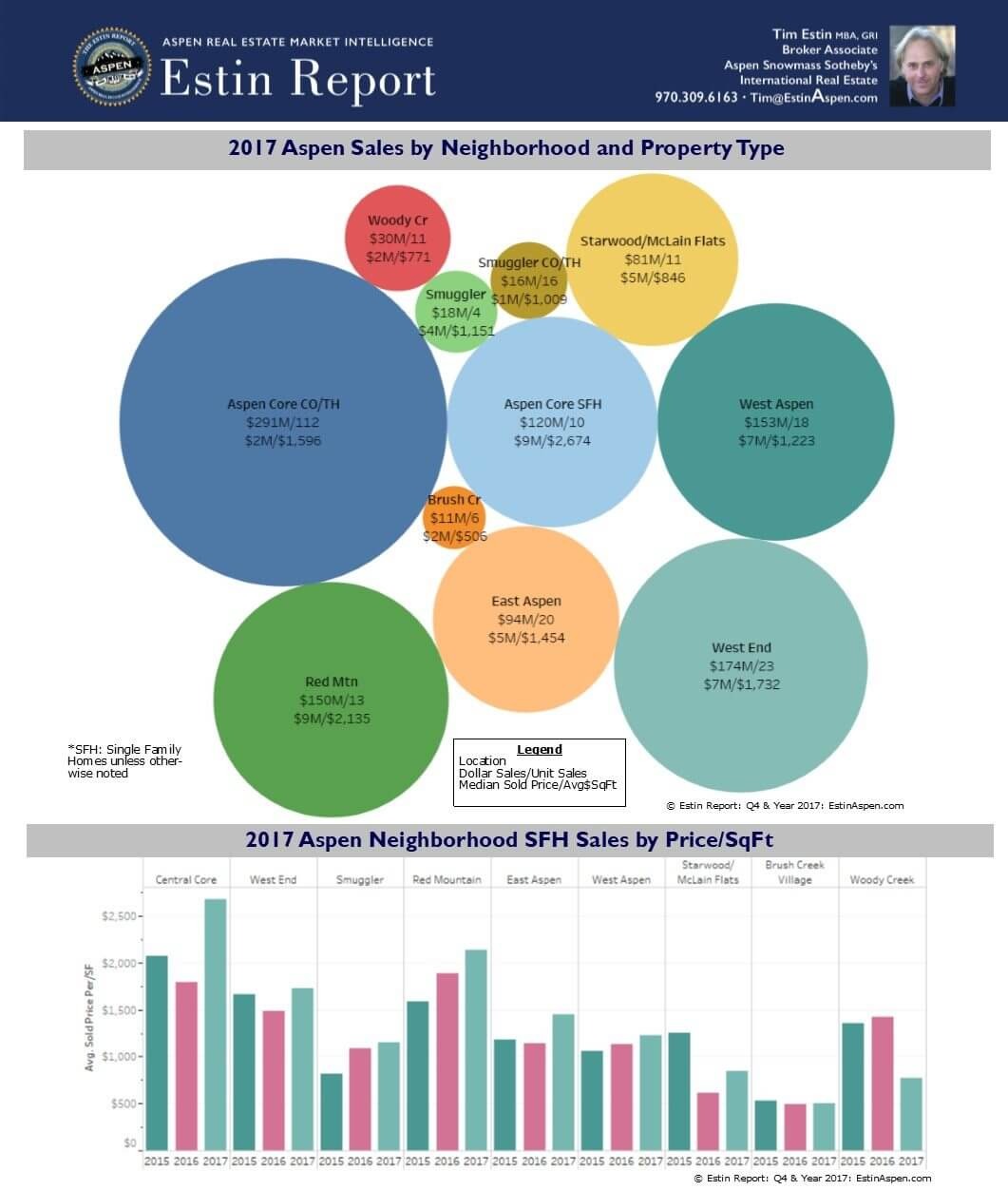 New Charts: 2017 Aspen Sales by Neighborhood and Downtown Condo Sales Fly High Image