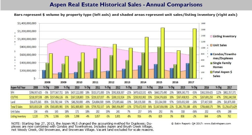 Aspen Pitkin County Real Estate Surpasses $1.9B in 2017, AT Image