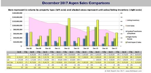 Estin Report Dec 2017 Aspen CO Real Estate Market Report Snapshot Image