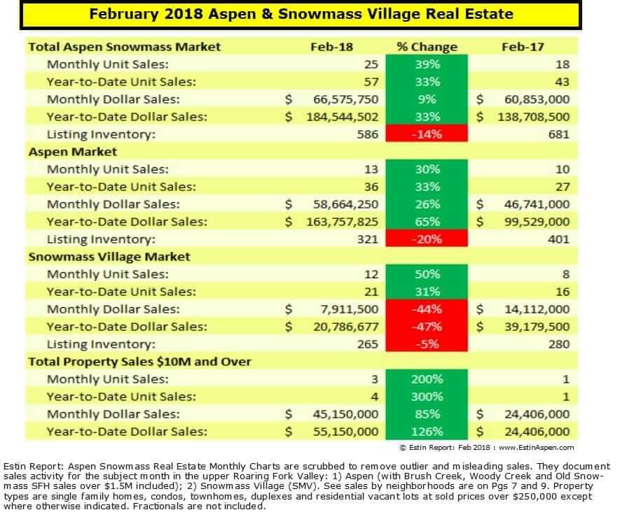 Aspen CO Real Estate Market Report Feb 2018 Snapshot Image