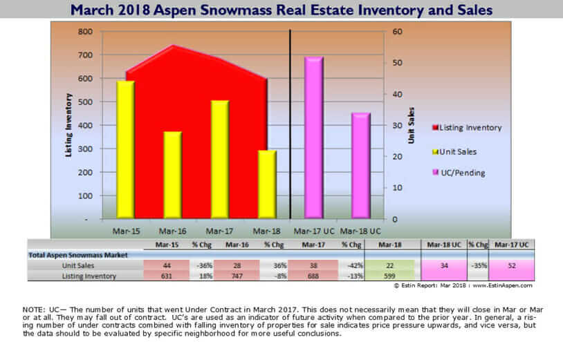 Aspen CO Real Estate Market Report March 2018 Snapshot Image