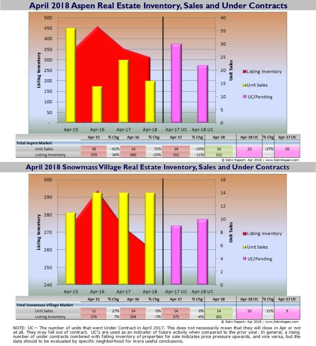 Aspen CO Real Estate Market April 2018 Snapshot Image