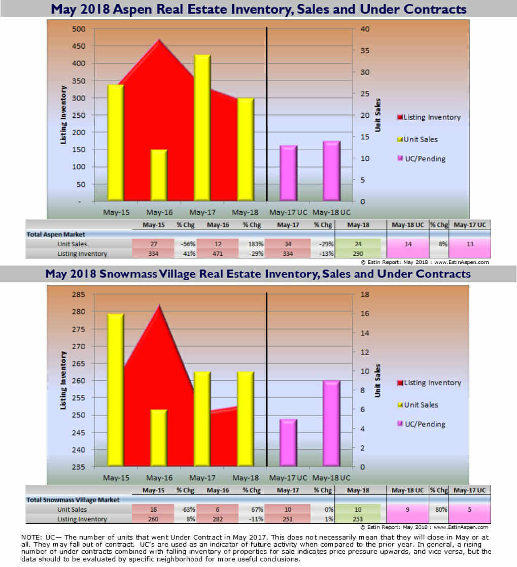 Aspen CO Real Estate Market Report May 2018 Snapshot Image