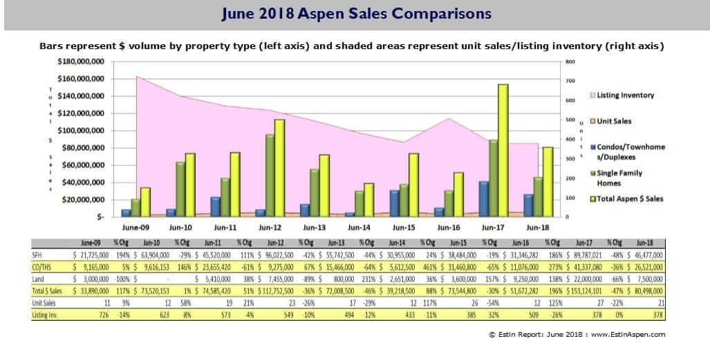 Aspen CO Real Estate Market Report June 2018 Snapshot Image