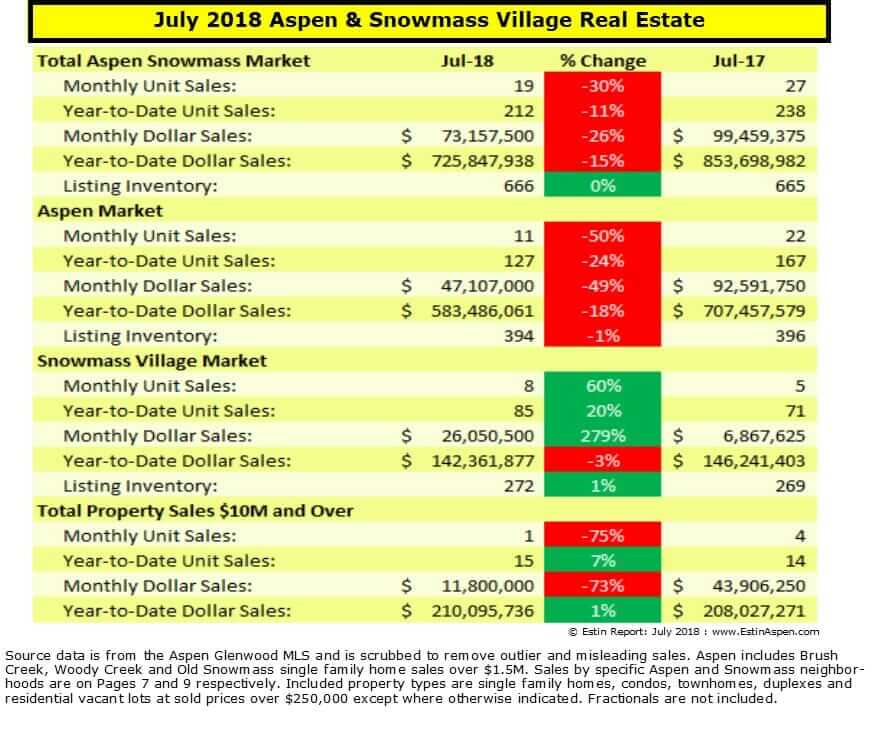 Aspen CO Real Estate Market Report July 2018 Snapshot Image