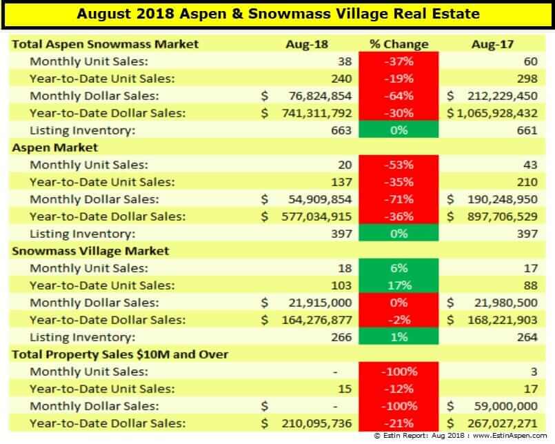 Aspen CO Real Estate Market Report August 2018 Snapshot Image