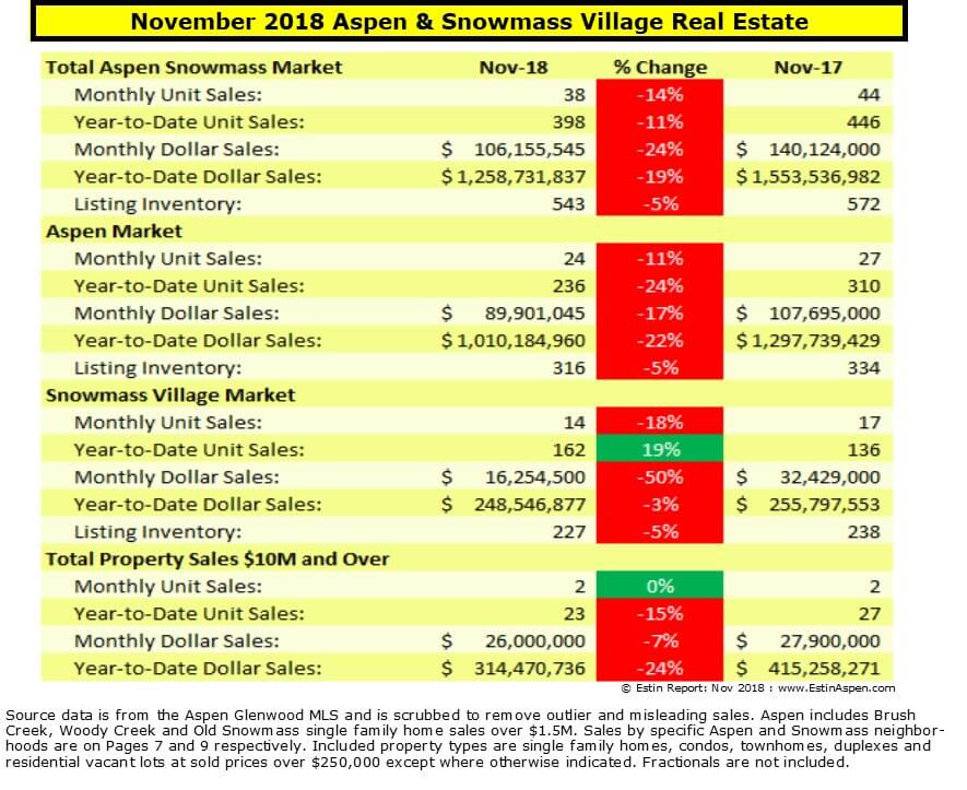 Aspen CO Real Estate Market Report Nov 2018 Snapshot Image