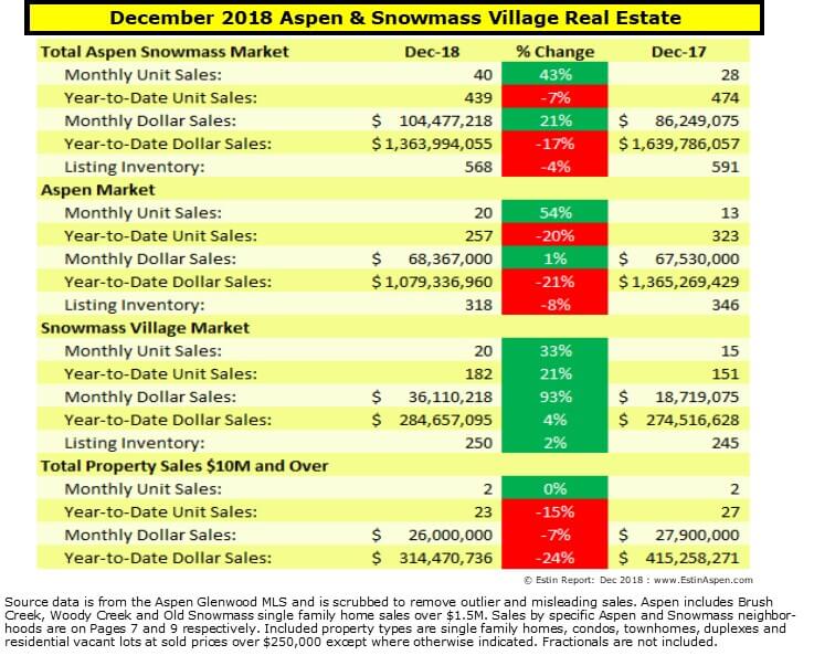 Aspen CO Real Estate Market Report Dec 2018 and 2018 YR Snapshot Image