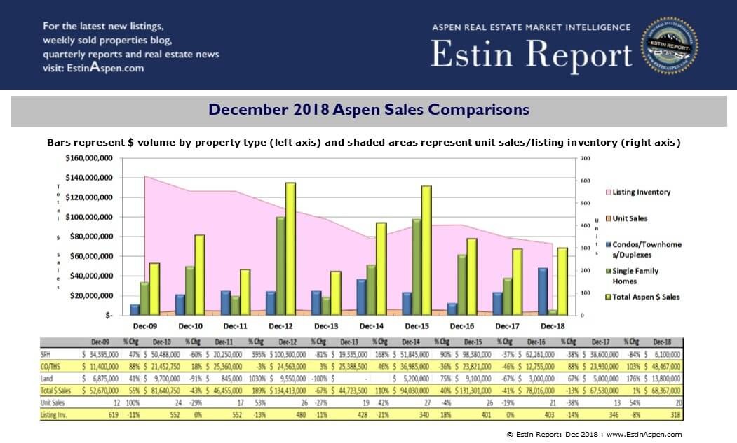 2018 Real Estate – Snowmass Surges, Aspen Slips – Pitkin County Sees $1.8B in Sales, AT Image