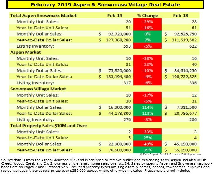 Aspen CO Real Estate Market Report Feb 2019 YTD Snapshot Image