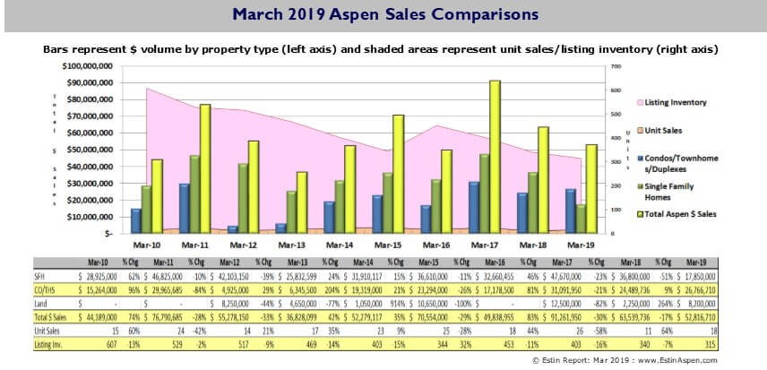 Aspen Real Estate Market Report March YTD and Q1 2019 Snapshot Image