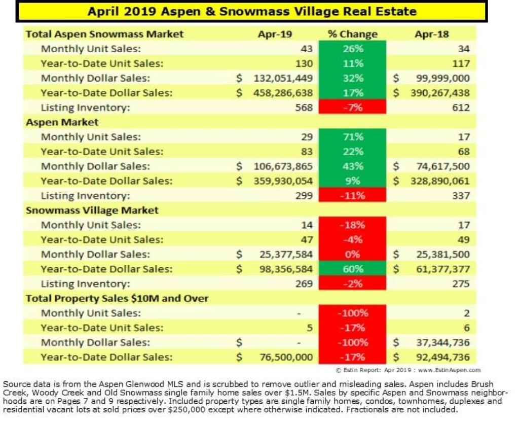 Aspen Real Estate Market Report April 2019 YTD Snapshot Tim Estin