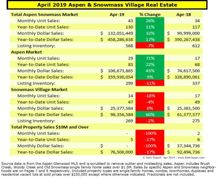 Aspen Real Estate Market Report April 2019 YTD Snapshot Image