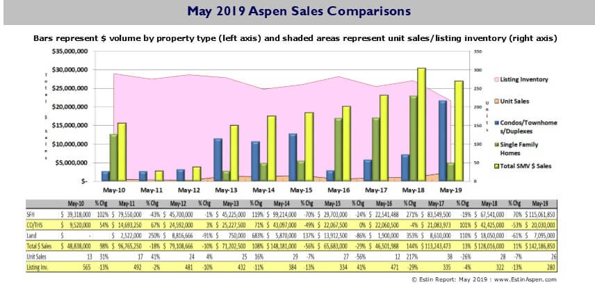 Aspen Real Estate Market Report May 2019 YTD Snapshot Image