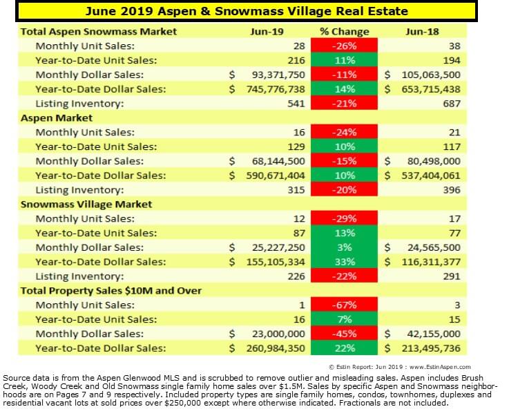 Aspen Real Estate Market Report June 2019 YTD Snapshot Image