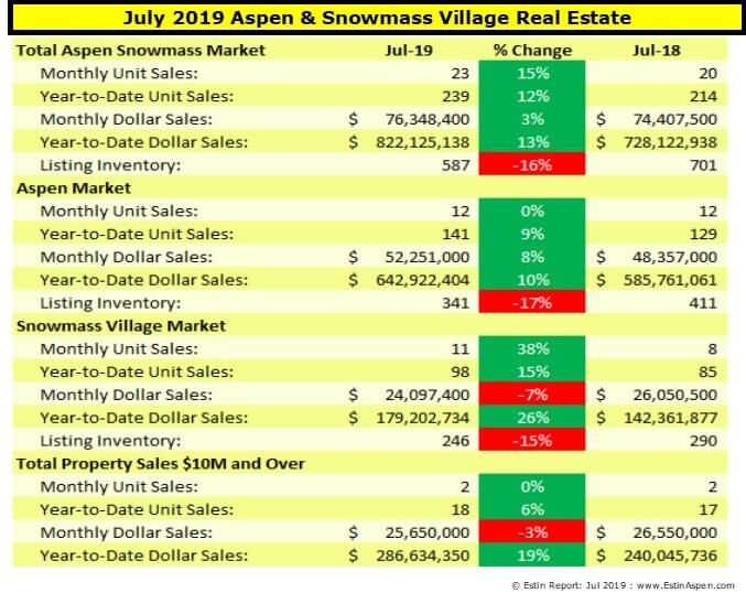 Aspen Real Estate Market Report July 2019 YTD Snapshot Image