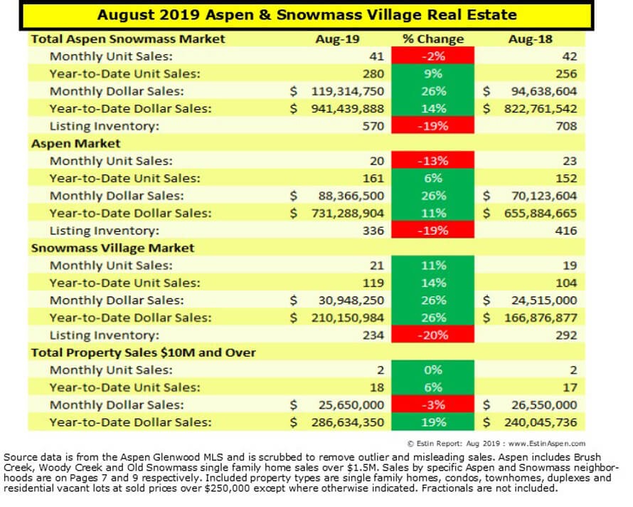 Aspen Snowmass Real Estate Market Report Aug 2019 YTD Snapshot Image