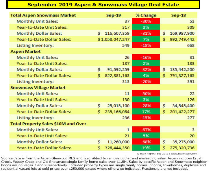 Aspen Snowmass Real Estate Market Report Sept 2019 YTD Snapshot Image