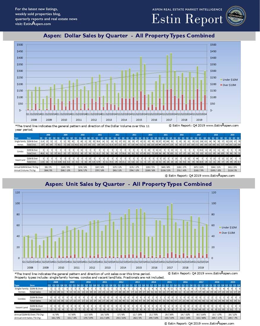 Estin Report Q1 2008 – Q4 2019: Aspen & Snowmass Historic Real Estate Market Performance Charts by Property Types and Dollar & Unit Sales Image