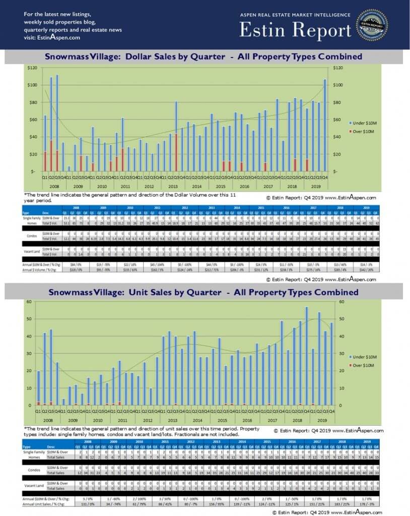Estin Report Q1 2008 Q4 2019 Aspen & Snowmass Quarterly Historic