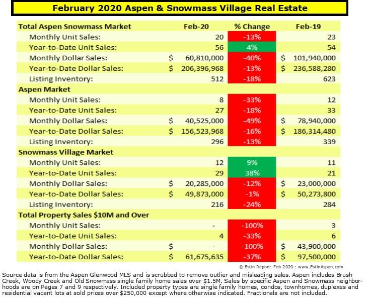 Aspen Snowmass Real Estate Market Report Feb 2020 YTD Snapshot Image