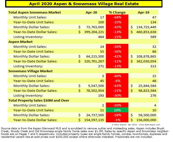 Aspen Snowmass Real Estate Market April 2020 & YTD Snapshot with Covid 19 Effect Addendum(s) Image