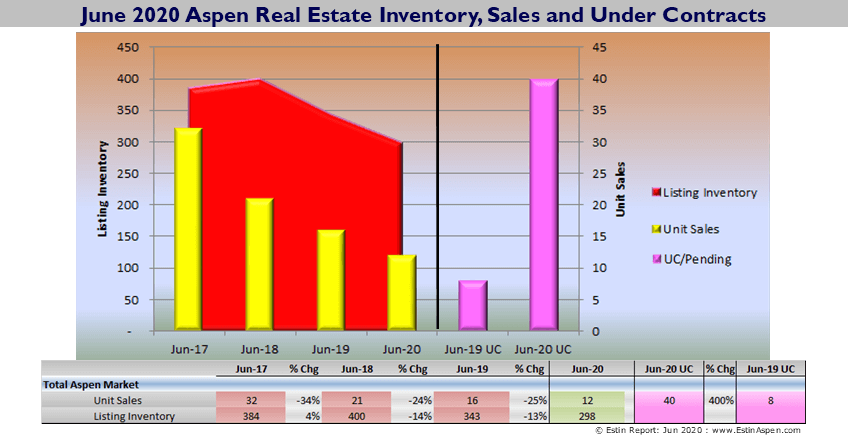 Aspen Snowmass Real Estate Market June 2020 YTD Snapshot Image