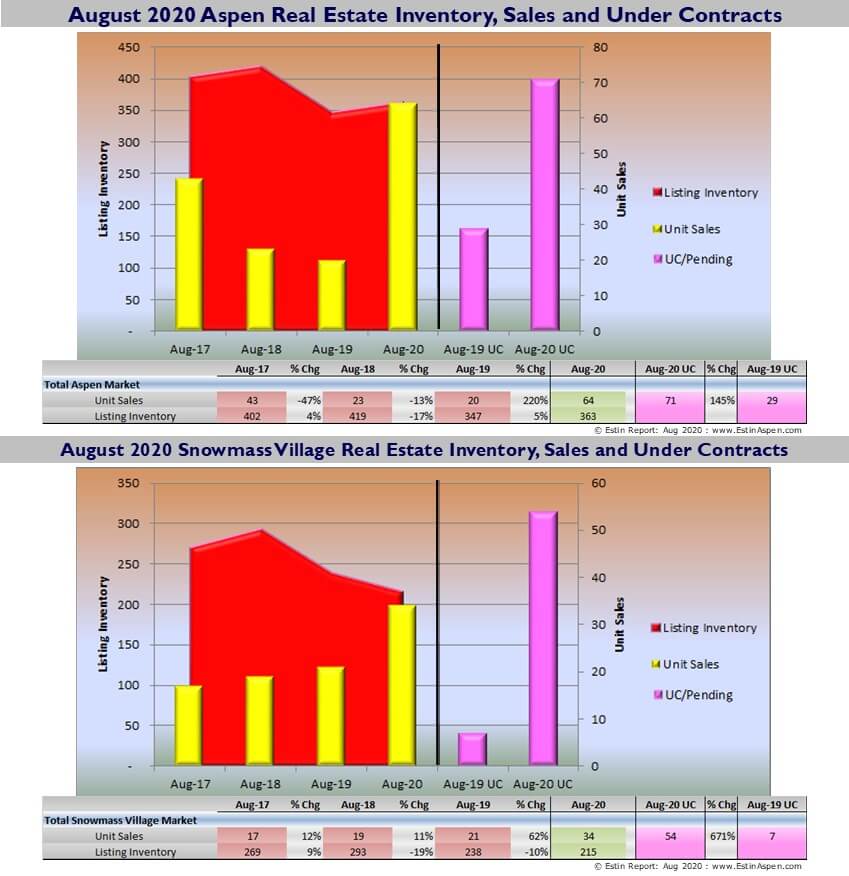 Aspen Snowmass Real Estate Market Report August 2020 YTD Snapshot Image