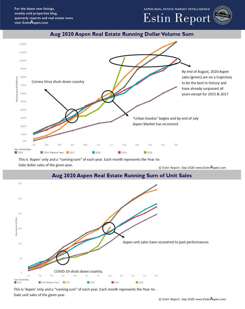 Aug 2020: Aspen & Snowmass Running Real Estate Sales Trajectory 2015 – 2020 Image