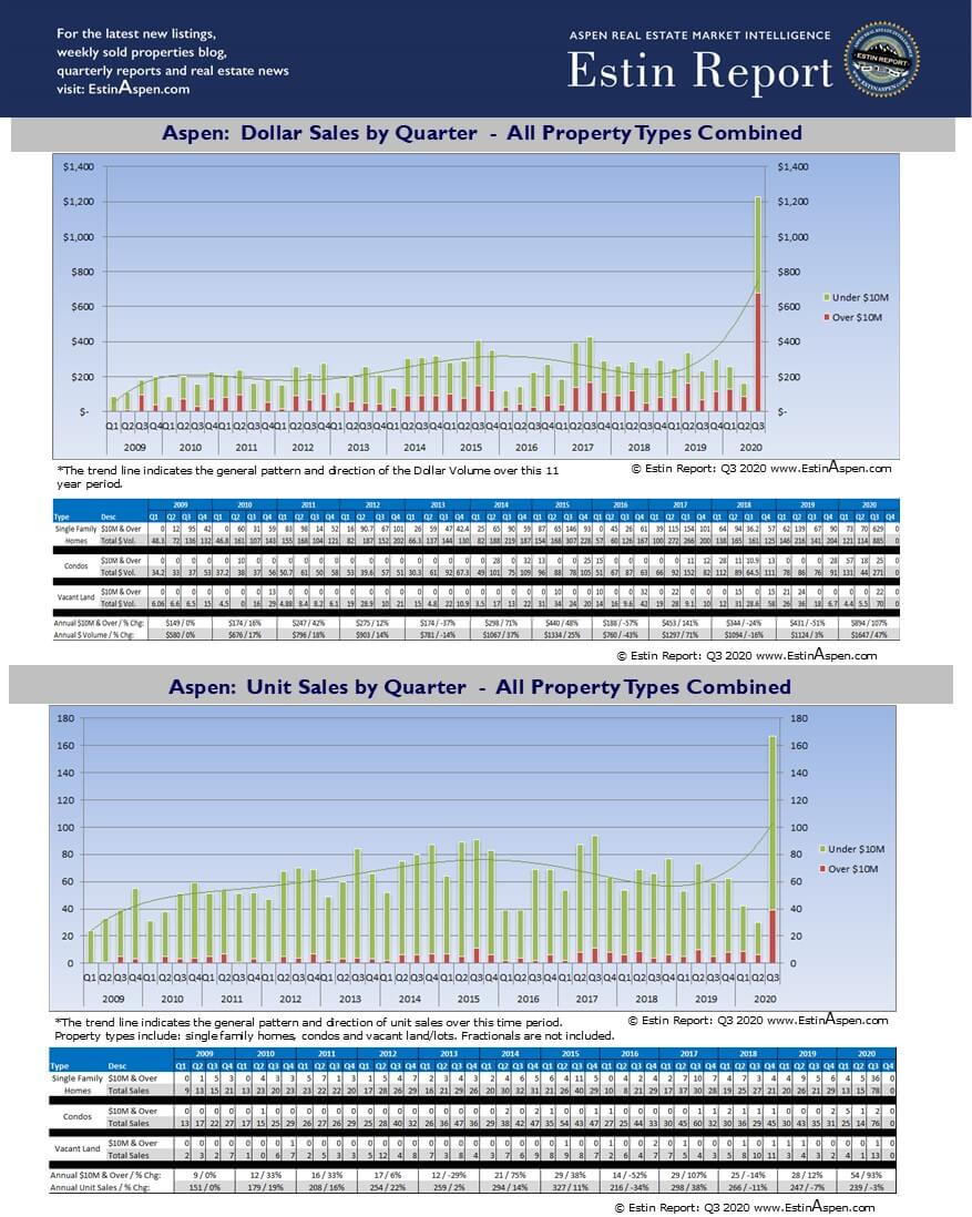 3rd Quarter 2020 Aspen Real Estate Tops $1.5B, AT Image