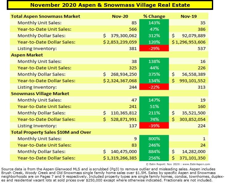 Prices Up as Supply Shrinks in Aspen Real Estate Market Report, AT Image