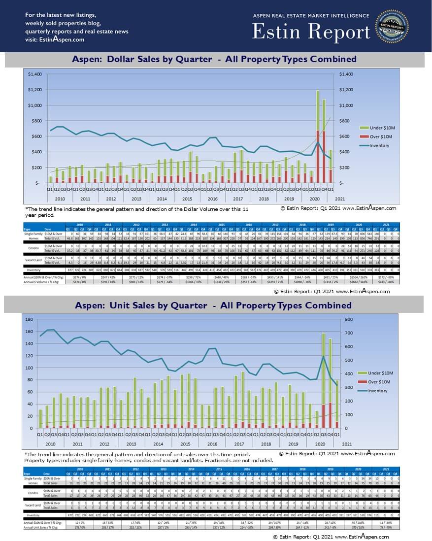 Aspen & Snowmass Real Estate Quarterly Sales & Inventory Charts: Q1 2010 – Q1 2021 Image