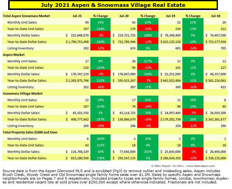 July 2021 Aspen Snowmass Market Summary & Historic Charts Q1 2010 – Q2 2021 Image