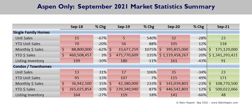 Estin-Report-Sep-2021-Aspen-Market-Stats-Summary-Pg-3