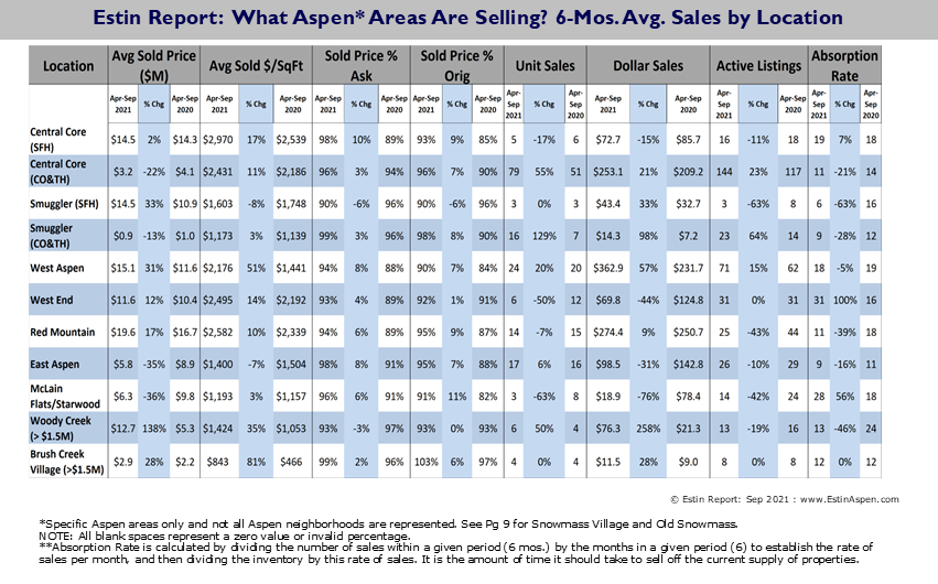 Estin-Report-Sep-2021-Aspen-Sales-by-Neighborhood_Pg7-1