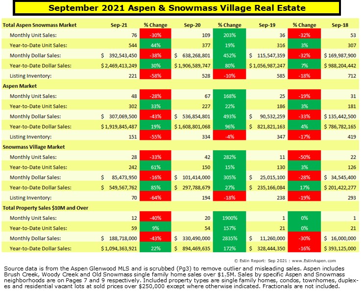 Estin-Report-Sep-2021-Aspen-Snowmass-Real-Estate-Market-Summary-Pg1