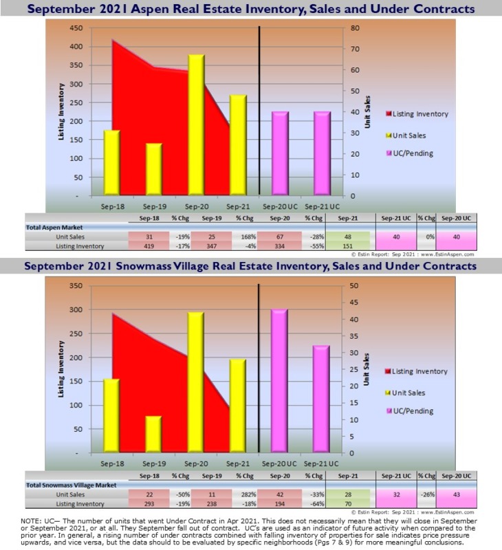 Estin-Report-Sep-2021-Aspen-Snowmass-Real-Estate-Solds-Pendings-Inventory_Pg2