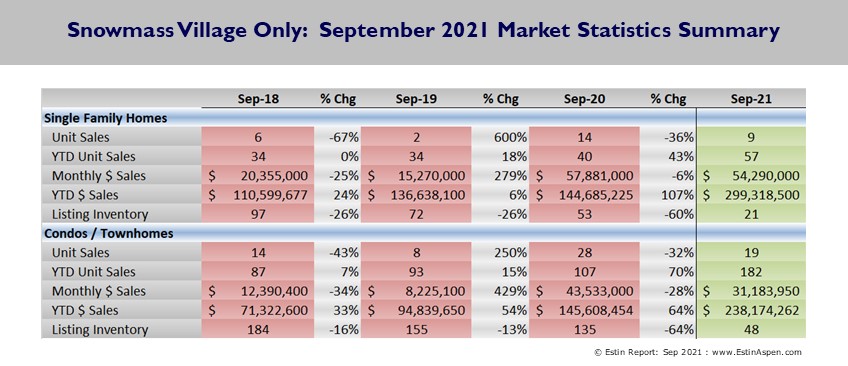 Estin-Report-Sep-2021-Snowmass-Village-Market-Stats-Summary_Pg3