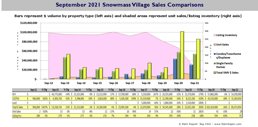 Estin-Report-Sep-2021-Snowmass-Village-Real-Estate-Market-YOY-Summary-Pg6