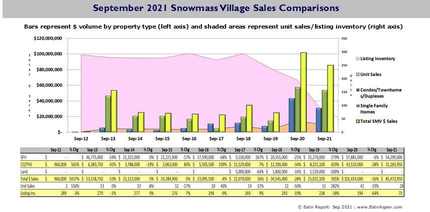 Estin-Report-Sep-2021-Snowmass-Village-Real-Estate-Market-YOY-Summary-Pg6