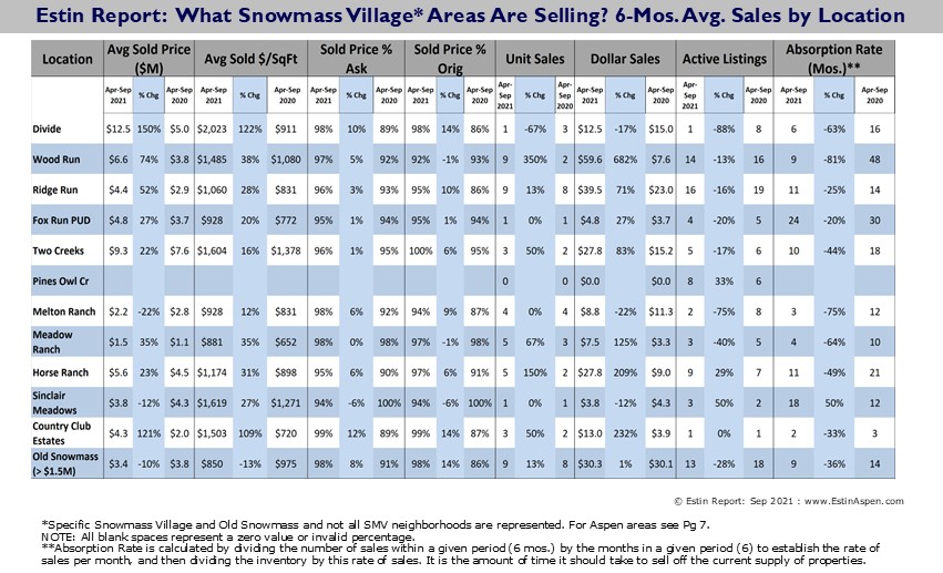 Estin-Report-Sep-2021-Snowmass-Village-Sales-by-Neighborhood_Pg9