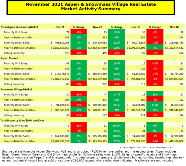 Aspen Snowmass Real Estate Market Report Nov 2021 Tim Estin