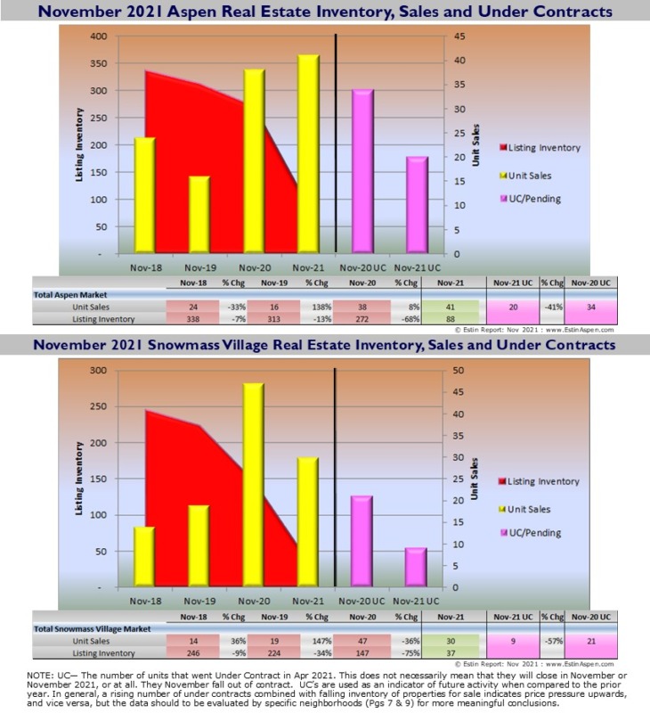 120421-Nov-2021-Snapshot-Pg-2-Inventory-Solds-and-Under-Contracts