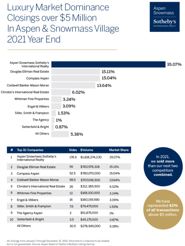 Aspen Real Estate Market Reports Homes For Sale Tim Estin Broker