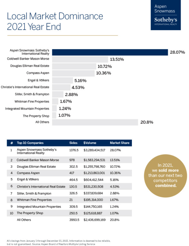 Aspen Real Estate Market Reports Homes For Sale Tim Estin Broker