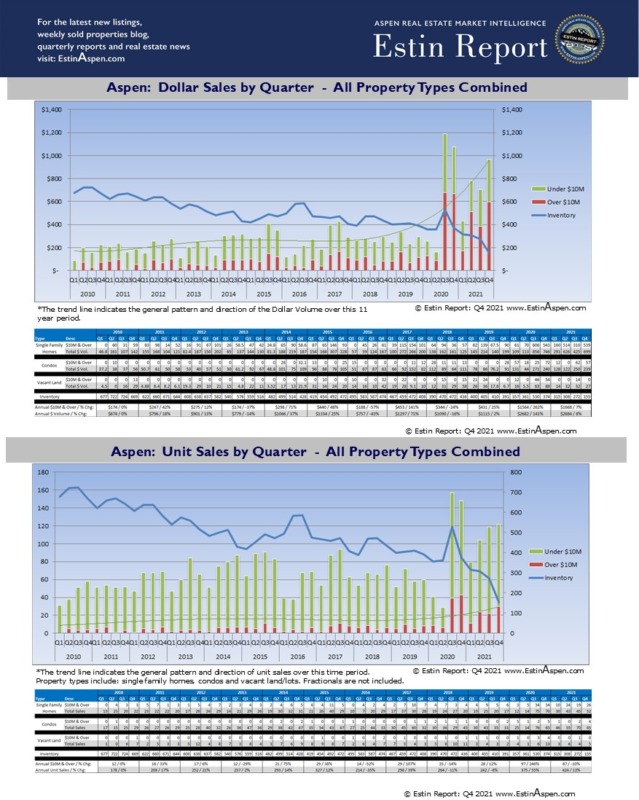 Just posted: Aspen Snowmass Real Estate Market Charts Q1 2010 – Q4 2021 by Qtr with Sales & Inventory Image