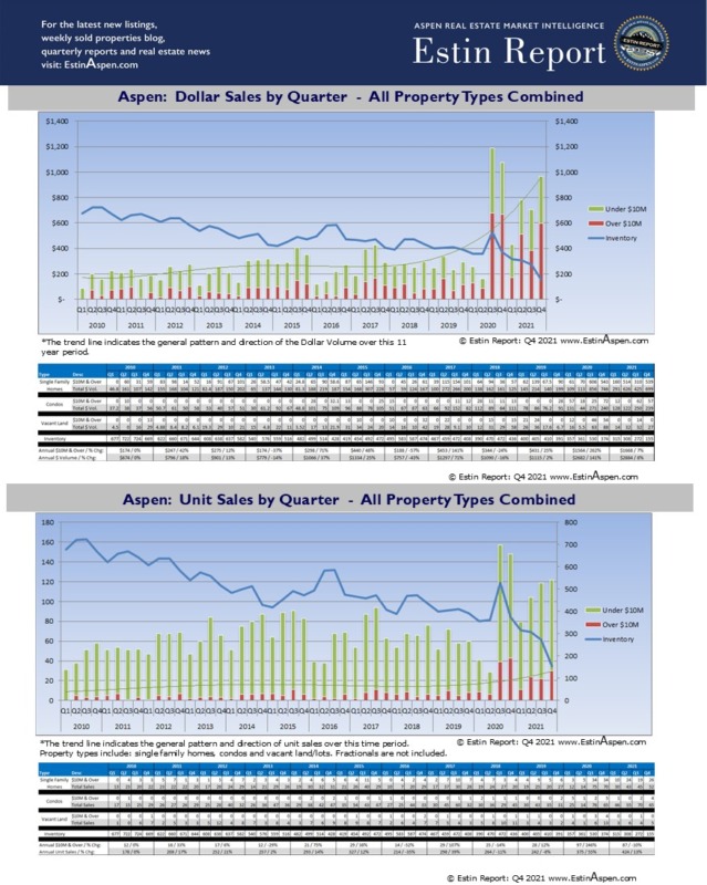 Aspen-Real-Estate-Market-Chart-Historic-Sales-Q1-2010-Q4-2021