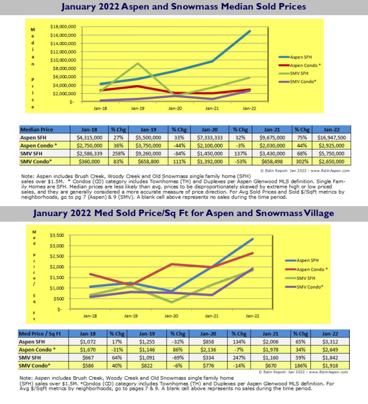 Jan-2022-Aspen-Snowmass-Market-Report-Snapshot_Sold-Prices-and-Per-Sq-Ft_Estin-Report_Pg-4