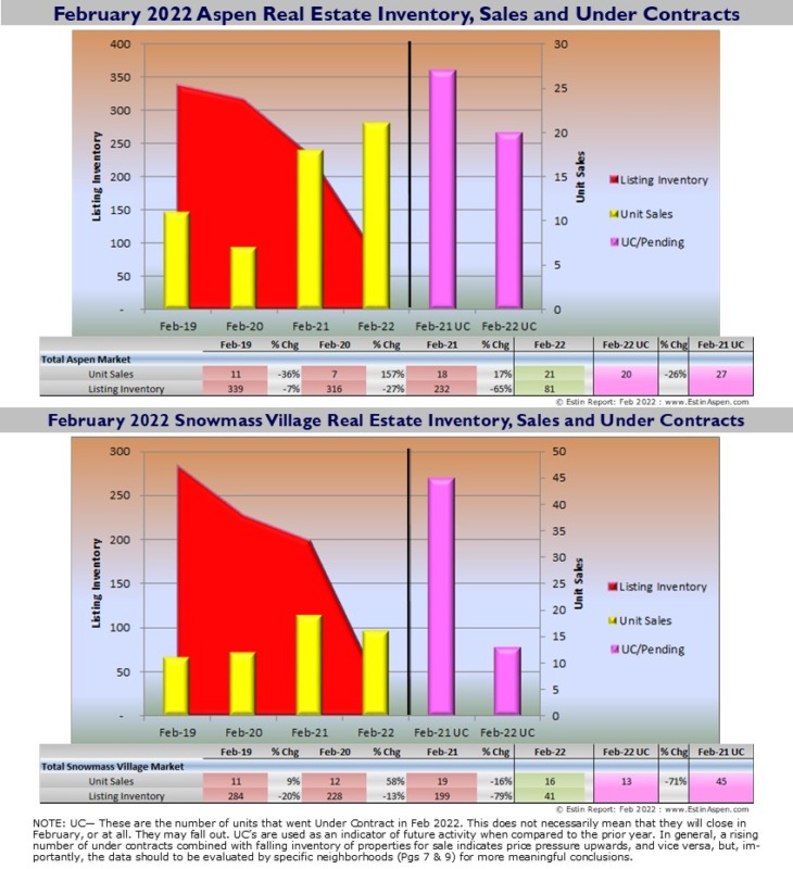 Estin-Report_Aspen-Snowmass-Real-Estate-Feb-2022_Inventory-Sales_Pg2